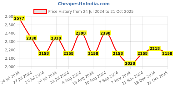 myntra.com San Frissco Men Tan Brown Solid Genuine Leather Formal Monks san frissco Price History Graph from 24 Jul 2024 to 21 Oct 2025