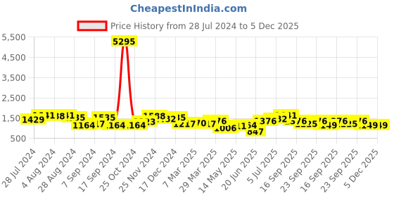 myntra.com San Frissco Men Tan  Faux Leather Formal Brogue Shoes san frissco Price History Graph from 28 Jul 2024 to 5 Dec 2025