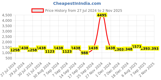 myntra.com San Frissco Men Tan Slip-On Lightweight Sneakers san frissco Price History Graph from 27 Jul 2024 to 1 Nov 2025