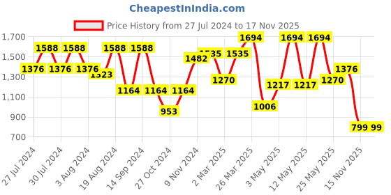 myntra.com San Frissco Men Tan Textured Driving Shoes san frissco Price History Graph from 27 Jul 2024 to 16 Nov 2025