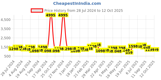 myntra.com San Frissco Men Textured Comfort Insole Penny Mules san frissco Price History Graph from 28 Jul 2024 to 4 Oct 2025