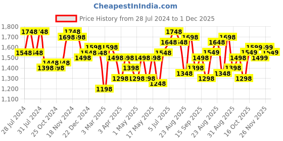 myntra.com San Frissco Men Textured Embroidered Lightweight Mojaris san frissco Price History Graph from 28 Jul 2024 to 1 Dec 2025