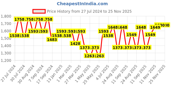 myntra.com San Frissco Men Textured Embroidered Lightweight Mojaris san frissco Price History Graph from 27 Jul 2024 to 24 Nov 2025