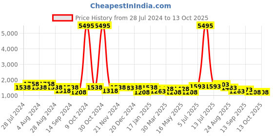 myntra.com San Frissco Men Textured Formal Borgues With Punches san frissco Price History Graph from 28 Jul 2024 to 12 Oct 2025