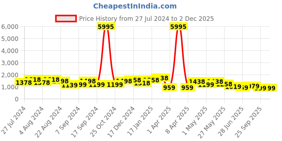 myntra.com San Frissco Men Textured Formal Derbys san frissco Price History Graph from 27 Jul 2024 to 1 Dec 2025
