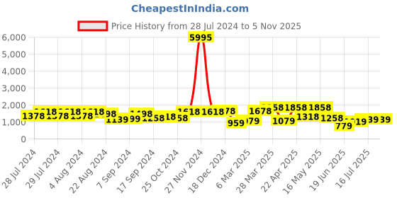 myntra.com San Frissco Men Textured Formal Derbys san frissco Price History Graph from 28 Jul 2024 to 4 Nov 2025