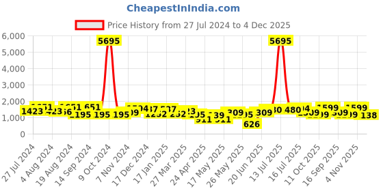 myntra.com San Frissco Men Textured Formal Horsebit Loafers san frissco Price History Graph from 27 Jul 2024 to 4 Dec 2025
