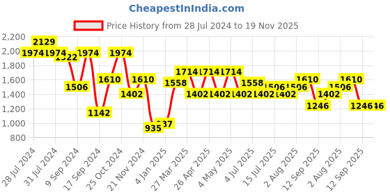 myntra.com San Frissco Men Textured Formal Horsebit Loafers san frissco Price History Graph from 28 Jul 2024 to 18 Nov 2025
