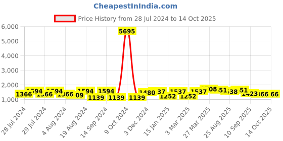 myntra.com San Frissco Men Textured Formal Horsebit Slip On Shoes san frissco Price History Graph from 28 Jul 2024 to 14 Oct 2025