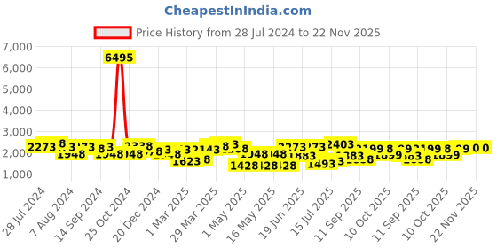 myntra.com San Frissco Men Textured Formal Loafers san frissco Price History Graph from 28 Jul 2024 to 22 Nov 2025