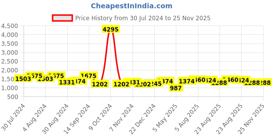 myntra.com San Frissco Men Textured Formal Monk Shoes san frissco Price History Graph from 30 Jul 2024 to 25 Nov 2025