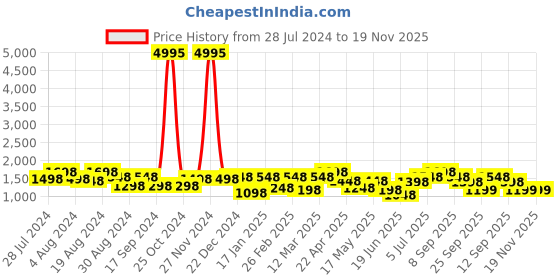 myntra.com San Frissco Men Textured Formal Oxfords san frissco Price History Graph from 28 Jul 2024 to 19 Nov 2025