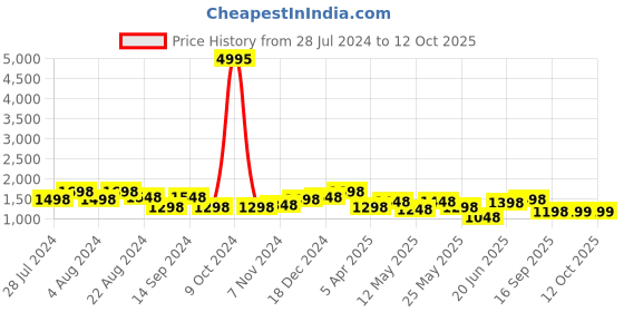 myntra.com San Frissco Men Textured Formal Oxfords san frissco Price History Graph from 28 Jul 2024 to 11 Oct 2025