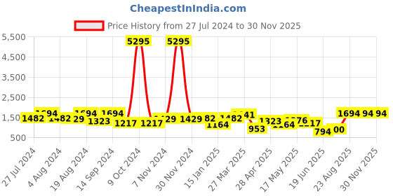 myntra.com San Frissco Men Textured Formal Oxfords san frissco Price History Graph from 27 Jul 2024 to 30 Nov 2025