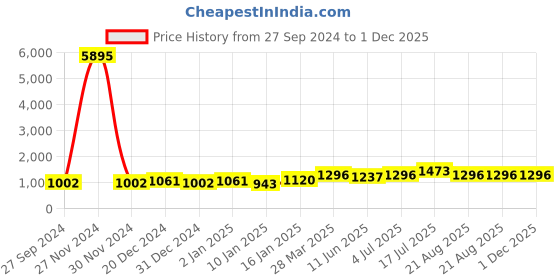 myntra.com San Frissco Men Textured Formal Slip-On Loafers san frissco Price History Graph from 27 Sep 2024 to 30 Nov 2025
