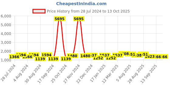myntra.com San Frissco Men Textured Formal Slip-On Shoes san frissco Price History Graph from 28 Jul 2024 to 13 Oct 2025