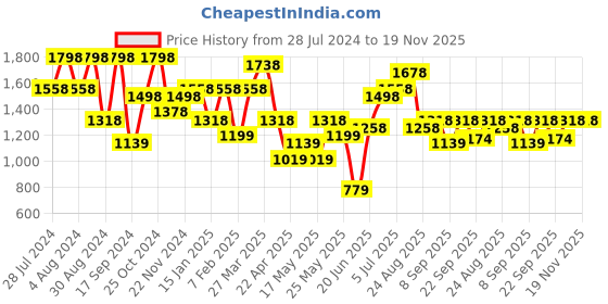 myntra.com San Frissco Men Textured Formal Slip-On Shoes san frissco Price History Graph from 28 Jul 2024 to 18 Nov 2025