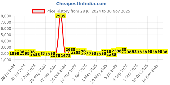 myntra.com San Frissco Men Textured Leather Formal Double Monk Shoes san frissco Price History Graph from 28 Jul 2024 to 30 Nov 2025