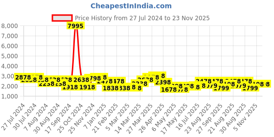 myntra.com San Frissco Men Textured Leather Formal Oxfords san frissco Price History Graph from 27 Jul 2024 to 22 Nov 2025