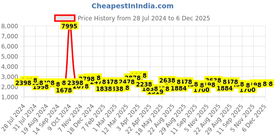 myntra.com San Frissco Men Textured Leather Formal Oxfords san frissco Price History Graph from 28 Jul 2024 to 6 Dec 2025