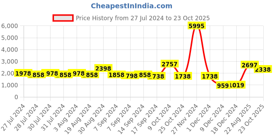 myntra.com San Frissco Men Textured Lightweight Leather Horsebit Loafers san frissco Price History Graph from 27 Jul 2024 to 23 Oct 2025