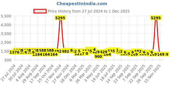 myntra.com San Frissco Men Textured Lightweight Loafers san frissco Price History Graph from 27 Jul 2024 to 1 Dec 2025