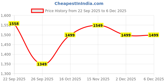 myntra.com San Frissco Men Textured Lightweight Loafers san frissco Price History Graph from 22 Sep 2025 to 5 Dec 2025