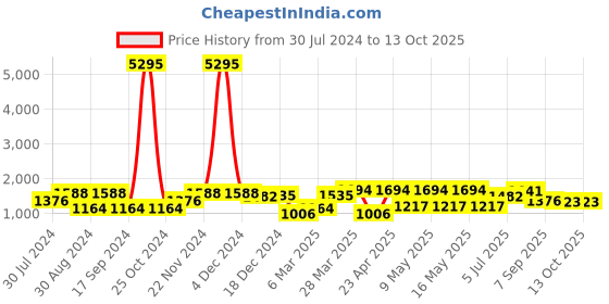 myntra.com San Frissco Men Textured Lightweight Memory Foam Horsebit Loafers san frissco Price History Graph from 30 Jul 2024 to 13 Oct 2025