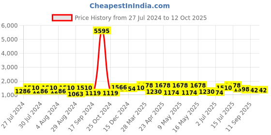 myntra.com San Frissco Men Textured Lightweight Memory Foam Horsebit Loafers san frissco Price History Graph from 27 Jul 2024 to 11 Oct 2025