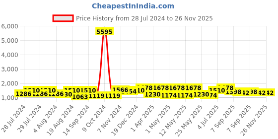 myntra.com San Frissco Men Textured Lightweight Memory Foam Horsebit Loafers san frissco Price History Graph from 28 Jul 2024 to 26 Nov 2025
