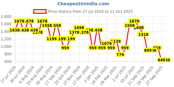 myntra.com San Frissco Men Textured Lightweight Memory Foam Insole Sneakers san frissco Price History Graph from 27 Jul 2024 to 10 Oct 2025