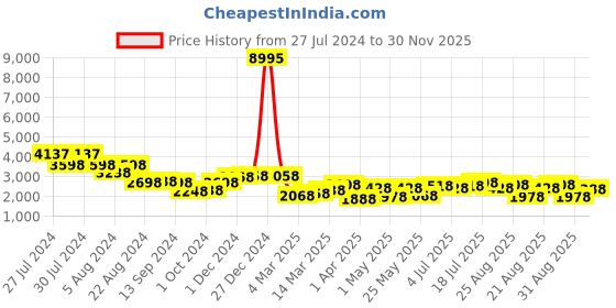 myntra.com San Frissco Men Textured Lightweight Memory Foam Leather Horsebit Loafers san frissco Price History Graph from 27 Jul 2024 to 30 Nov 2025