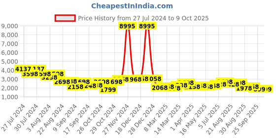 myntra.com San Frissco Men Textured Lightweight Memory Foam Leather Horsebit Loafers san frissco Price History Graph from 27 Jul 2024 to 9 Oct 2025