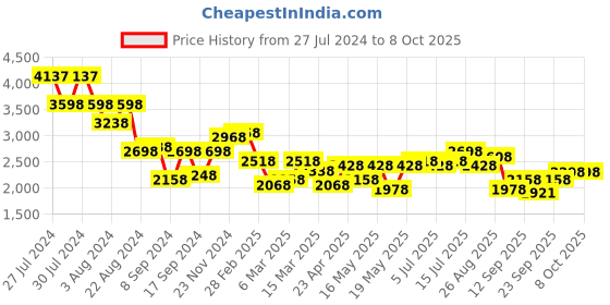 myntra.com San Frissco Men Textured Lightweight Memory Foam Leather Horsebit Loafers san frissco Price History Graph from 27 Jul 2024 to 8 Oct 2025