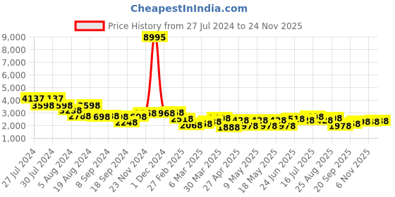 myntra.com San Frissco Men Textured Lightweight Memory Foam Leather Horsebit Loafers san frissco Price History Graph from 27 Jul 2024 to 24 Nov 2025