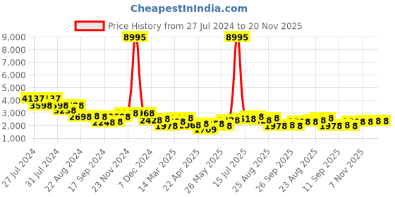 myntra.com San Frissco Men Textured Lightweight Memory Foam Leather Horsebit Loafers san frissco Price History Graph from 27 Jul 2024 to 20 Nov 2025