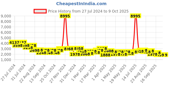 myntra.com San Frissco Men Textured Lightweight Memory Foam Leather Loafers san frissco Price History Graph from 27 Jul 2024 to 8 Oct 2025