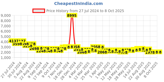 myntra.com San Frissco Men Textured Lightweight Memory Foam Leather Loafers san frissco Price History Graph from 27 Jul 2024 to 7 Oct 2025