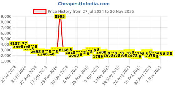myntra.com San Frissco Men Textured Lightweight Memory Foam Leather Loafers san frissco Price History Graph from 27 Jul 2024 to 20 Nov 2025