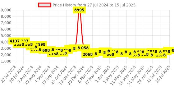 myntra.com San Frissco Men Textured Lightweight Memory Foam Leather Monks san frissco Price History Graph from 27 Jul 2024 to 15 Jul 2025