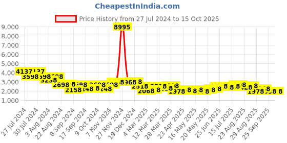myntra.com San Frissco Men Textured Lightweight Memory Foam Leather Monks san frissco Price History Graph from 27 Jul 2024 to 14 Oct 2025