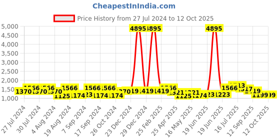 myntra.com San Frissco Men Textured Loafers san frissco Price History Graph from 27 Jul 2024 to 11 Oct 2025