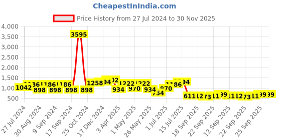 myntra.com San Frissco Men Textured Open Toe Comfort Sandals san frissco Price History Graph from 27 Jul 2024 to 30 Nov 2025