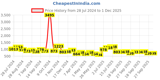 myntra.com San Frissco Men Textured Open Toe Comfort Sandals san frissco Price History Graph from 28 Jul 2024 to 1 Dec 2025