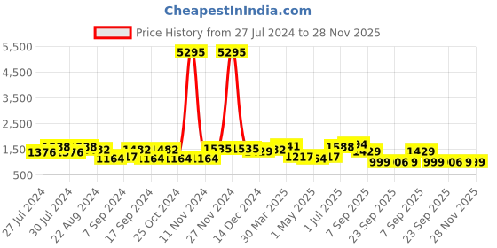 myntra.com San Frissco Men Textured Perforated Formal Derbys san frissco Price History Graph from 27 Jul 2024 to 28 Nov 2025