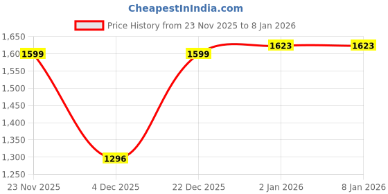 myntra.com San Frissco Men Textured PU Loafers san frissco Price History Graph from 23 Nov 2025 to 4 Jan 2026
