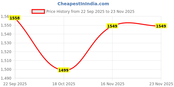 myntra.com San Frissco Men Textured Slip-On Formal Loafers san frissco Price History Graph from 22 Sep 2025 to 23 Nov 2025
