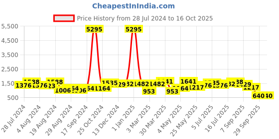 myntra.com San Frissco Men Textured Slip On Formal Shoes san frissco Price History Graph from 28 Jul 2024 to 15 Oct 2025