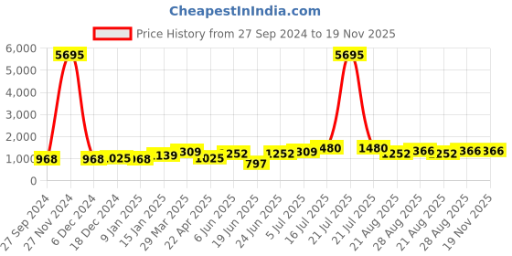 myntra.com San Frissco Men Textured Slip-On Formal Shoes san frissco Price History Graph from 27 Sep 2024 to 19 Nov 2025
