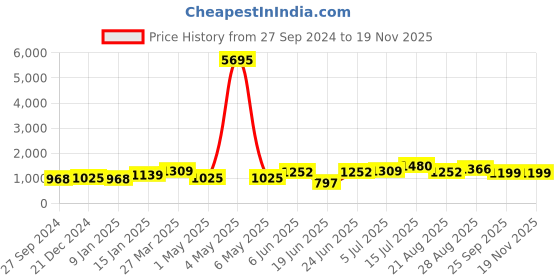 myntra.com San Frissco Men Textured Slip-Ons Formal Shoes san frissco Price History Graph from 27 Sep 2024 to 18 Nov 2025